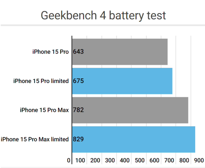 绥芬河apple维修站iPhone15Pro的ProMotion高刷功能耗电吗