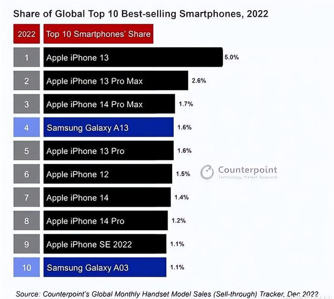 绥芬河苹果维修分享:为什么iPhone14的销量不如iPhone13? 