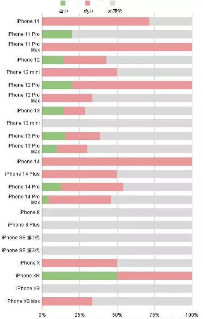 绥芬河苹果手机维修分享iOS16.2太耗电怎么办？iOS16.2续航不好可以降级吗？ 