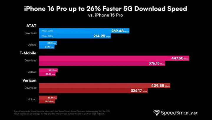 绥芬河苹果手机维修分享iPhone 16 Pro 系列的 5G 速度 